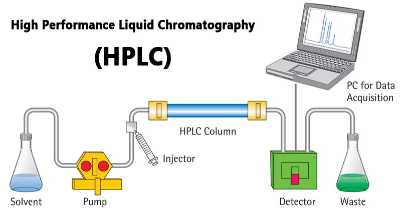 Sắc ký lỏng hiệu năng cao (HPLC)? Phân loại và cấu tạo hệ thống?